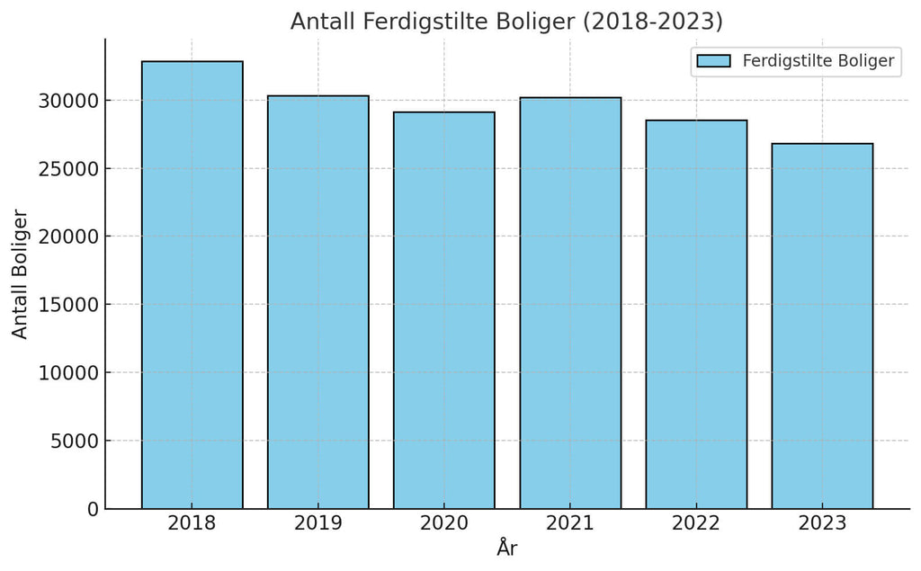 Antall ferdigstilte boliger i Norge 2018-2023