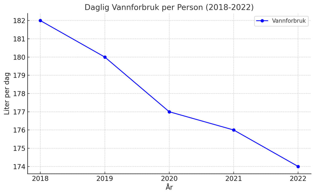 Daglig vannforbruk per person i Norge fra 2018-2022