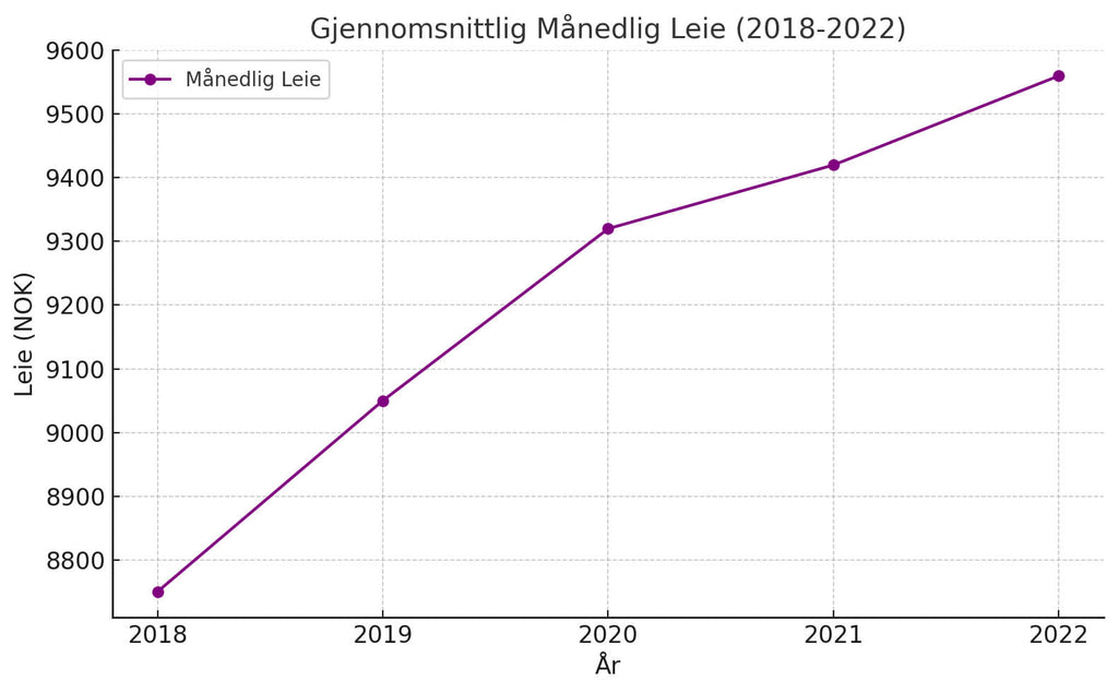 Gjennomsnittlig månedlig leie 2018-2022 i Norge