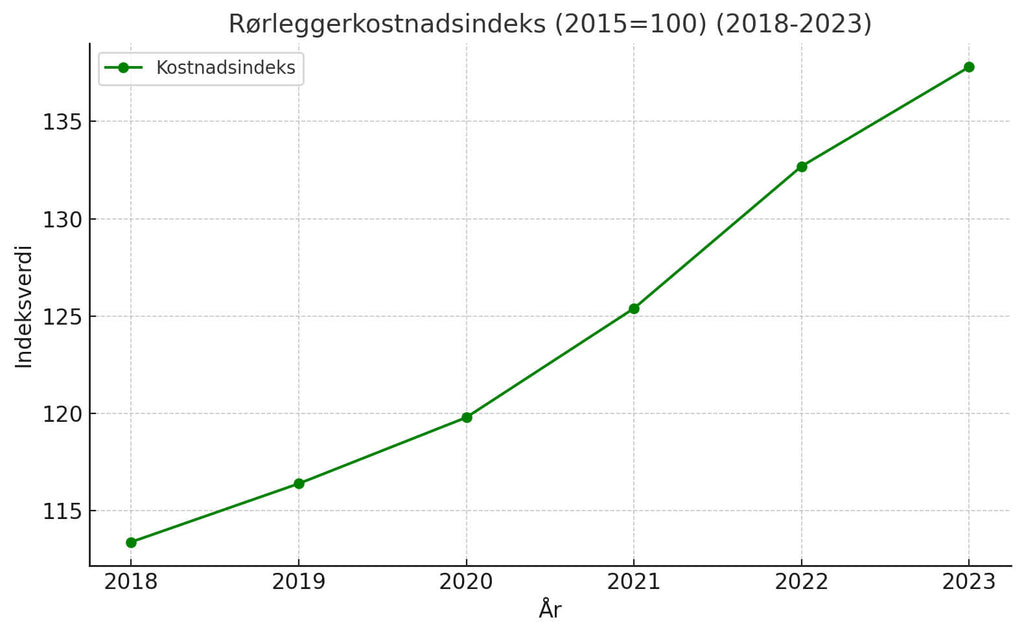 Rørleggerkostnadsindeks 2018-2022 viser økende byggekostnader i Norge